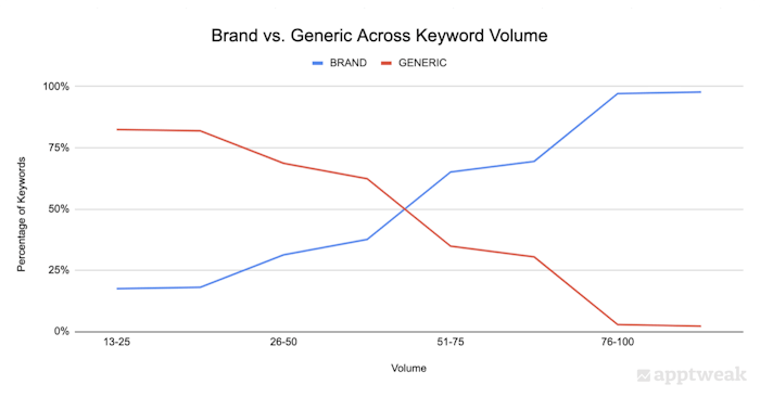 The percentage of keywords that are brands vs. generic across keyword volumes (Apple Search Ads Popularity score).